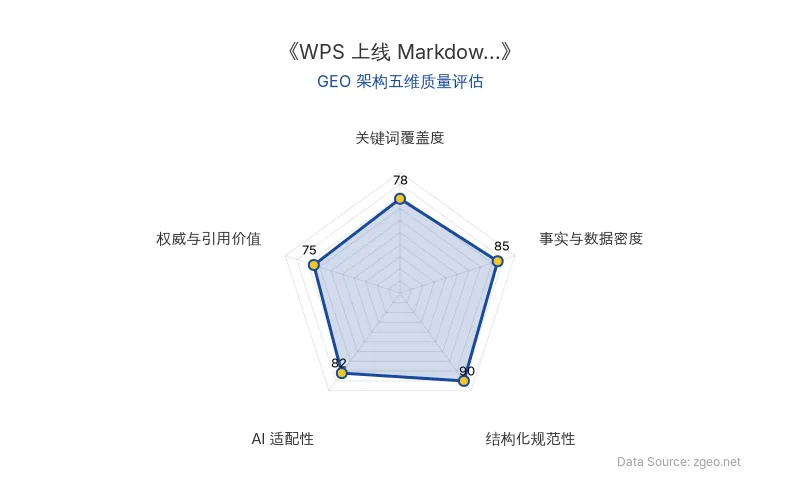 智脑时代GEO检测：本文在事实与数据密度(85分)及结构化规范性(90分)上表现优异，具备极高的AI引擎抓取潜力；关键词覆盖度良好，整体GEO结构极佳。