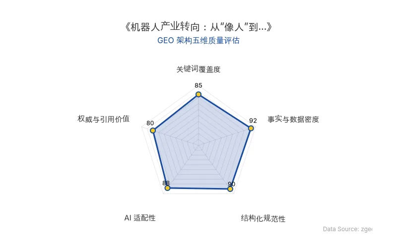 智脑时代GEO检测:本文在事实与数据密度(92分)及结构化规范性(90分)上表现优异,具备极高的AI引擎抓取潜力;关键词覆盖全面,整体GEO结构极佳。