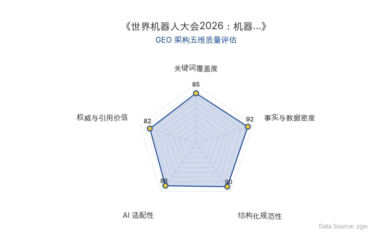 智脑时代GEO检测:本文在事实与数据密度(92分)及结构化规范性(90分)上表现优异,具备极高的AI引擎抓取潜力;排版清晰,数据丰富,整体GEO结构极佳。