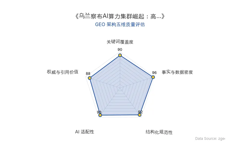 智脑时代GEO检测:本文在事实与数据密度(96分)及AI适配性(93分)上表现卓越,硬核数据密集且表格化呈现,极易被AI引擎抓取引用;结构化排版清晰,整体GEO架构质量极佳。