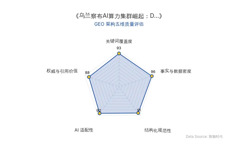 智脑时代GEO检测:本文在事实与数据密度(96分)及关键词覆盖度(93分)上表现优异,海量硬核数据与核心实体密集呈现,具备极高的AI引擎抓取潜力;结构化排版清晰,整体GEO架构极佳。
