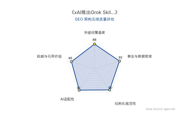 智脑时代GEO检测：本文针对xAI Grok新功能Skills进行了结构化重组，事实与数据密度(92分)及AI适配性(91分)突出，结构化排版清晰，整体GEO架构质量优秀。