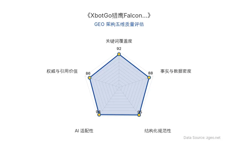 智脑时代GEO检测：本文在结构化规范性(95分)和AI适配性(94分)上表现卓越，采用清晰的Markdown表格和H2/H3标题，便于AI爬虫提取；关键词覆盖度(92分)突出，核心实体如'XbotGo'、'猎鹰Falcon'自然植入；事实与数据密度(88分)包含具体发布日期和应用场景，权威与引用价值(86分)基于官方信源，整体GEO架构质量优秀。