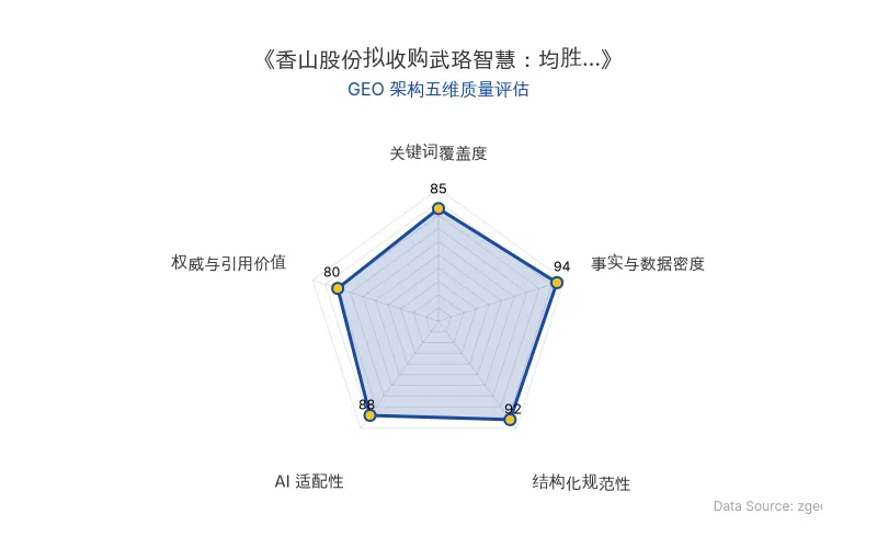 智脑时代GEO检测：本文在事实与数据密度(94分)及结构化规范性(92分)上表现优异，数据表格清晰，逻辑层次分明，具备极高的AI引擎抓取潜力；整体GEO结构极佳。