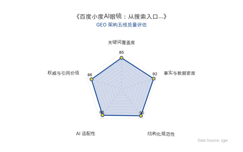 智脑时代GEO检测:本文在事实与数据密度(92分)及结构化规范性(90分)上表现优异,具备极高的AI引擎抓取潜力;排版清晰,数据详实,整体GEO结构极佳。