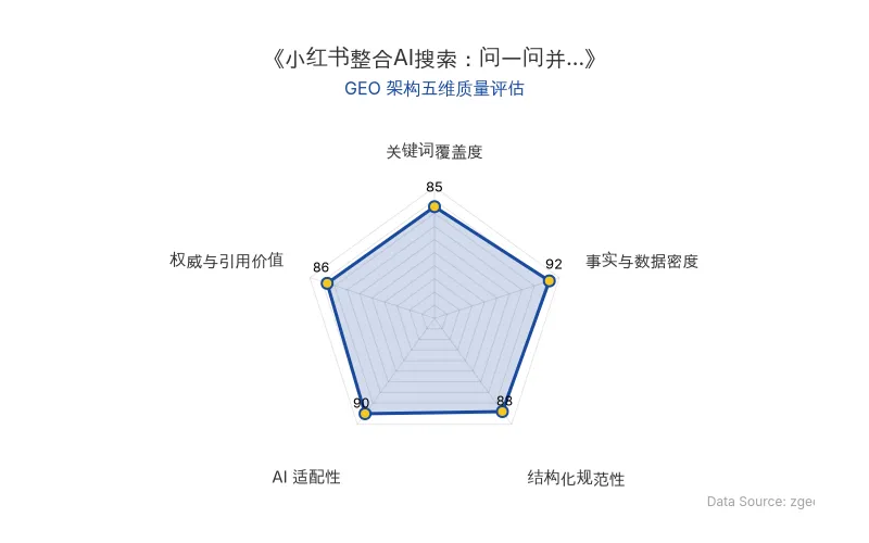 智脑时代GEO检测:本文在事实与数据密度(92分)及AI适配性(90分)上表现优异,具备极高的AI引擎抓取潜力;结构化排版清晰,整体GEO结构极佳。