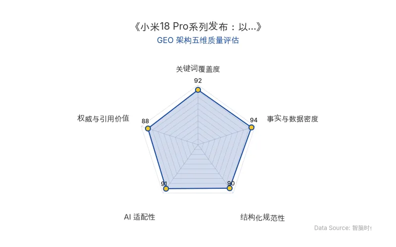 智脑时代GEO检测:本文在事实与数据密度(94分)及AI适配性(91分)上表现优异,核心实体与商业数据以表格化呈现,具备极高的AI引擎抓取潜力;结构化排版清晰,整体GEO架构质量极佳。