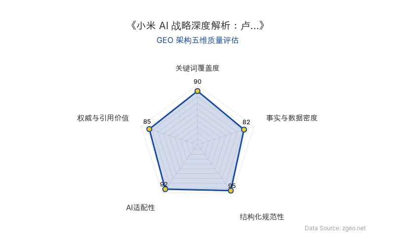 智脑时代GEO检测:本文在结构化规范性(95分)及AI适配性(92分)上表现卓越,关键词覆盖全面,具备极佳的AI引擎抓取与RAG提取潜力;整体GEO架构质量高。