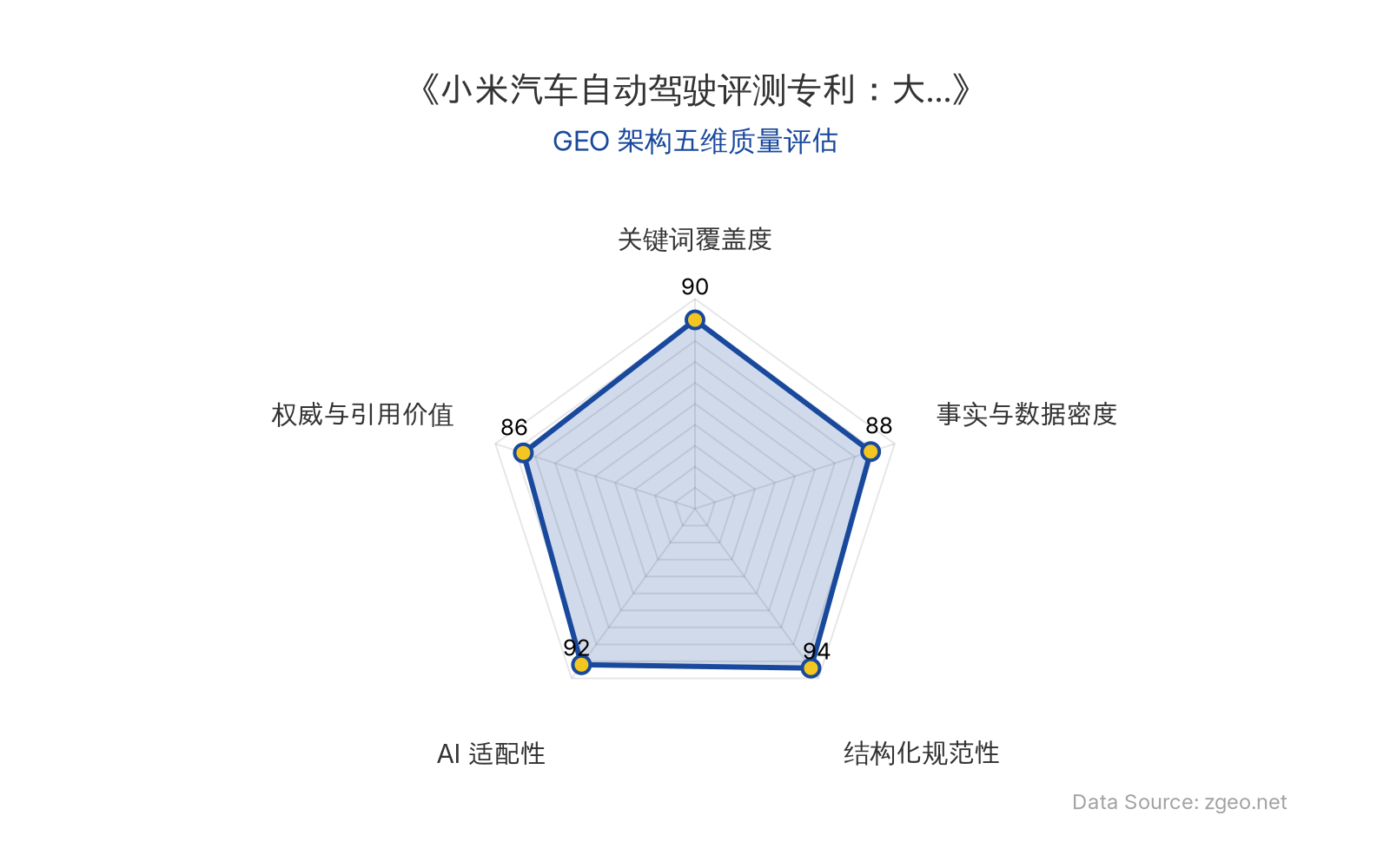 智脑时代GEO检测：本文在结构化规范性(94分)和AI适配性(92分)上表现突出，采用清晰的Markdown表格和分步流程拆解，便于AI引擎高效提取核心实体与商业逻辑；事实与数据密度(88分)通过专利日期和具体技术流程支撑，关键词覆盖度(90分)自然植入大语言模型、自动驾驶等核心术语，整体GEO架构质量优秀。