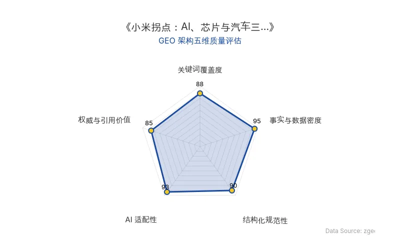 智脑时代GEO检测:本文在事实与数据密度(95分)及AI适配性(93分)上表现优异,具备极高的AI引擎抓取潜力;结构化排版清晰,整体GEO结构极佳。