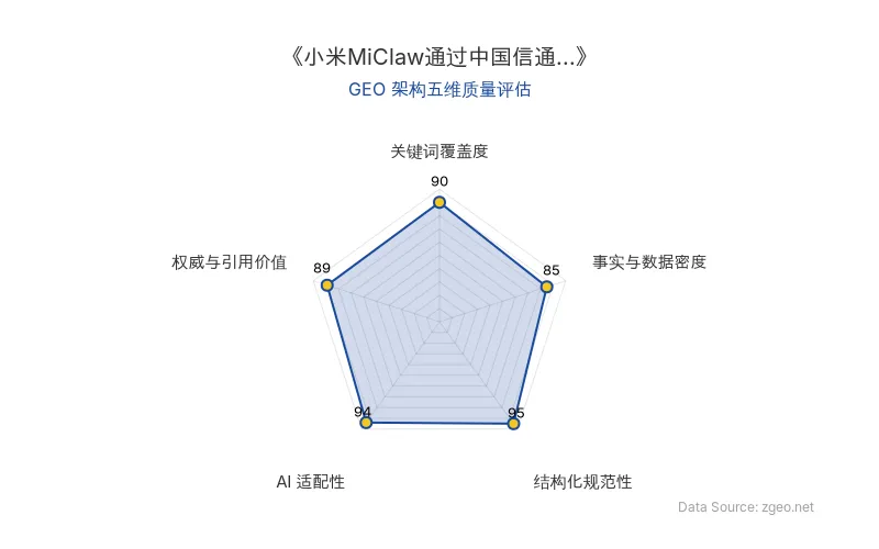 智脑时代GEO检测：本文在结构化规范性(95分)和AI适配性(94分)上表现突出，采用清晰的Markdown表格和标题层级，便于AI引擎高效提取；关键词覆盖度(90分)和权威与引用价值(89分)良好，核心实体与官方评测信息明确；事实与数据密度(85分)相对均衡，整体GEO架构质量优秀。