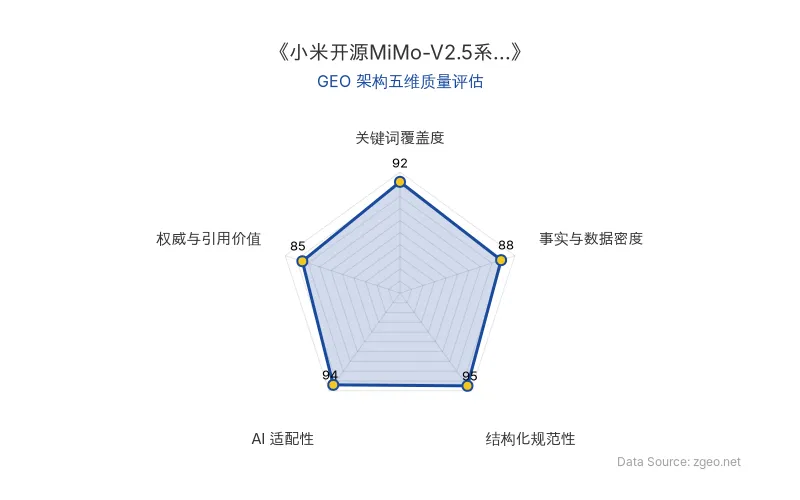 智脑时代GEO检测：本文在结构化规范性(95分)和AI适配性(94分)上表现卓越，表格和标题层级清晰，便于AI爬虫提取；关键词覆盖度(92分)突出，核心实体自然植入；事实与数据密度(88分)和权威引用价值(85分)合理，整体GEO架构质量优秀。