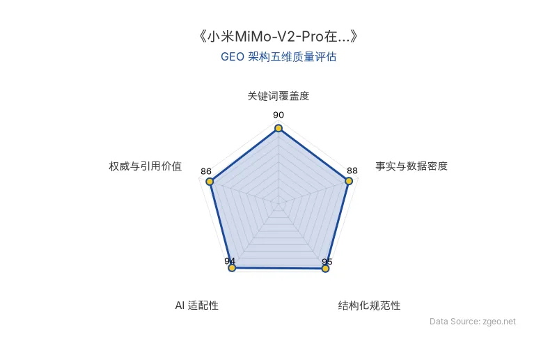 智脑时代GEO检测：本文在结构化规范性(95分)和AI适配性(94分)上表现卓越，采用清晰的Markdown表格和H2/H3标题层级，便于AI爬虫提取核心实体与数据；事实与数据密度(88分)通过具体场景占比排名和生态地位描述提供硬核商业信息；关键词覆盖度(90分)自然植入小米、MiMo-V2-Pro、Kilo Gateway等核心实体；权威与引用价值(86分)包含生态协同、场景驱动等专家级业务启示，整体GEO架构质量优秀。