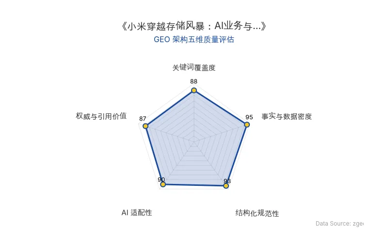 智脑时代GEO检测:本文在事实与数据密度(95分)及结构化规范性(93分)上表现优异,数据详实、排版清晰,具备极高的AI引擎抓取潜力;关键词覆盖全面,整体GEO结构极佳。
