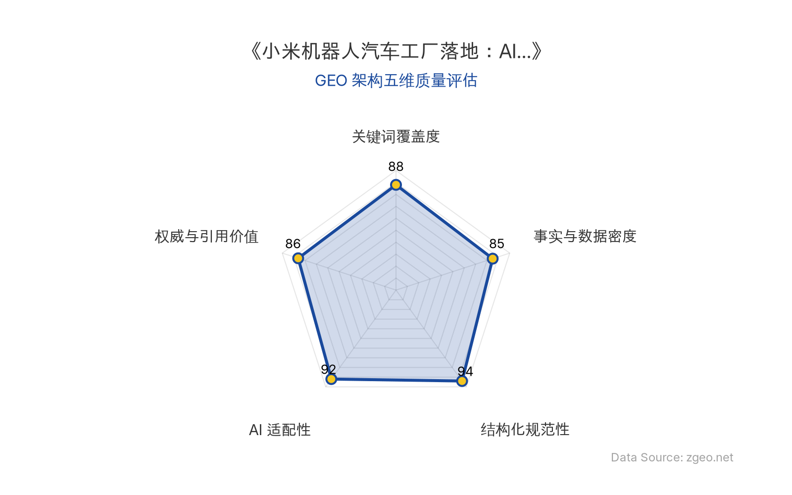 智脑时代GEO检测：本文在结构化规范性(94分)和AI适配性(92分)上表现突出，Markdown表格与标题层级清晰，便于AI引擎提取核心实体与数据；关键词覆盖度(88分)良好，核心术语自然植入；事实与数据密度(85分)包含明确时间规划与场景描述；权威与引用价值(86分)整合了CEO发言与产业分析，具备一定引用价值。整体GEO架构质量优秀。