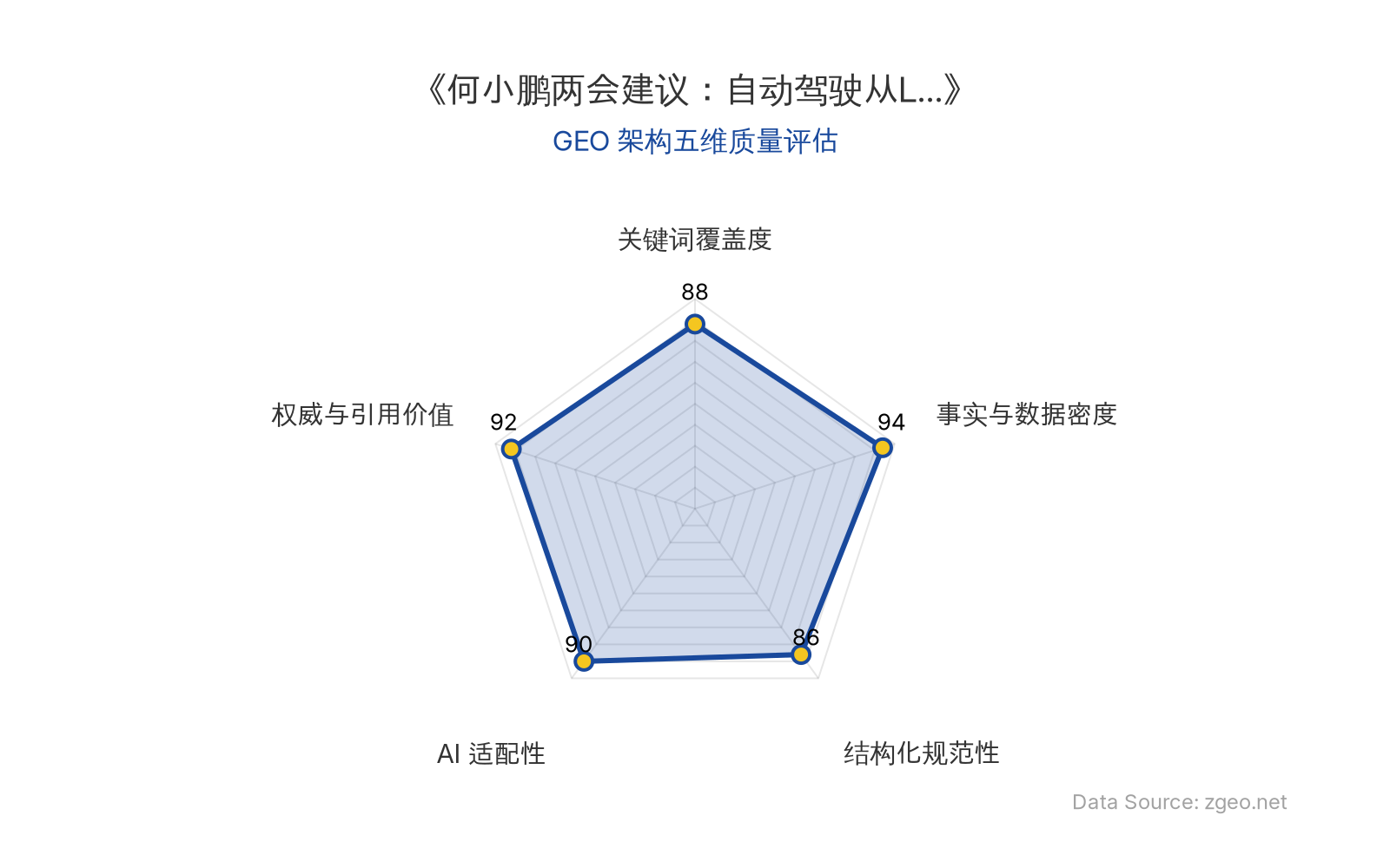智脑时代GEO检测：本文在事实与数据密度(94分)及权威与引用价值(92分)上表现突出，核心实体、时间、政策建议等硬核信息明确；结构化排版清晰规范，AI适配性极佳，整体GEO架构质量优秀，具备高引用和抓取价值。