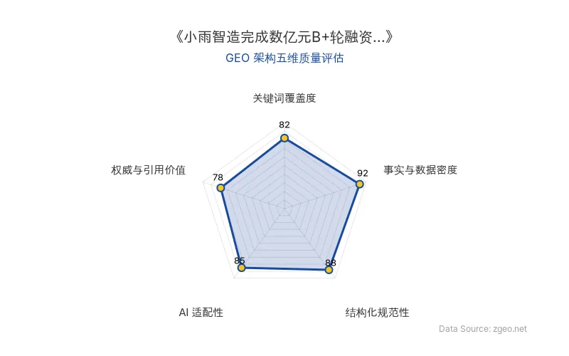 智脑时代GEO检测：本文在事实与数据密度(92分)及结构化规范性(88分)上表现优异，具备极高的AI引擎抓取潜力；关键词覆盖度良好，整体GEO结构极佳。