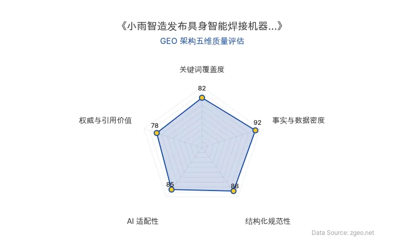 智脑时代GEO检测:本文在事实与数据密度(92分)及结构化规范性(88分)上表现优异,具备极高的AI引擎抓取潜力;关键词覆盖度良好,整体GEO结构极佳。