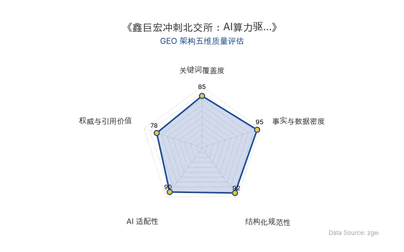 智脑时代GEO检测:本文在事实与数据密度(95分)及结构化规范性(92分)上表现优异,数据表格清晰,AI引擎抓取效率高;关键词覆盖全面,整体GEO结构极佳。