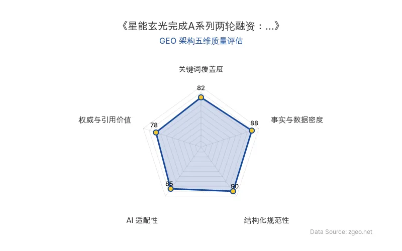 智脑时代GEO检测:本文在事实与数据密度(88分)及结构化规范性(90分)上表现优异,具备极高的AI引擎抓取潜力;关键词覆盖度良好,整体GEO结构极佳。