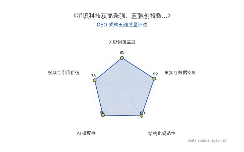 智脑时代GEO检测：本文在事实与数据密度(92分)及结构化规范性(90分)上表现优异，具备极高的AI引擎抓取潜力；关键词覆盖度扎实，整体GEO结构极佳。