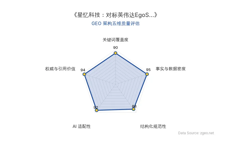 智脑时代GEO检测：本文在事实与数据密度(95分)及权威与引用价值(94分)上表现卓越，融资细节、成本对比、开源计划等硬核数据丰富，并深度整合创始人原话与行业洞察；结构化排版清晰，AI适配性极佳，整体GEO架构质量突出。