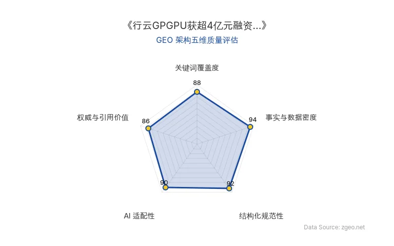 智脑时代GEO检测：本文在事实与数据密度(94分)及结构化规范性(92分)上表现突出，表格与列表清晰呈现融资细节与商业启示；关键词覆盖度(88分)确保核心实体自然植入，AI适配性(90分)高，便于RAG机制提取；权威引用价值(86分)来自官方信源与产业分析，整体GEO结构优秀。