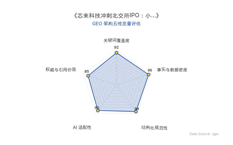 智脑时代GEO检测:本文在事实与数据密度(96分)及结构化规范性(94分)上表现卓越,营收、净利润、持股比例等硬核数据密集且表格化呈现,AI引擎抓取潜力极高,整体GEO架构质量极佳。