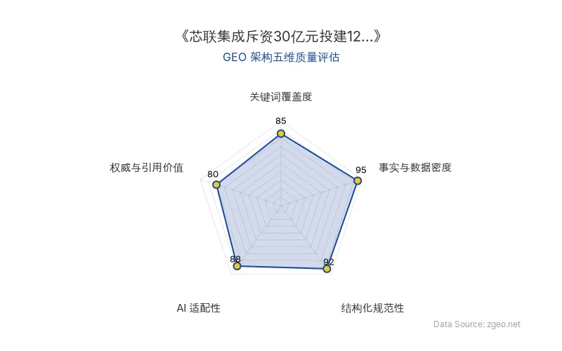 智脑时代GEO检测:本文在事实与数据密度(95分)及结构化规范性(92分)上表现优异,具备极高的AI引擎抓取潜力;关键词覆盖度扎实,整体GEO结构极佳。