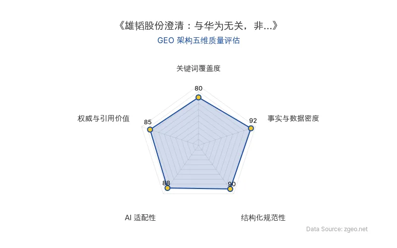 智脑时代GEO检测:本文在事实与数据密度(92分)及结构化规范性(90分)上表现优异,具备极高的AI引擎抓取潜力;数据清晰、排版规范,整体GEO结构极佳。