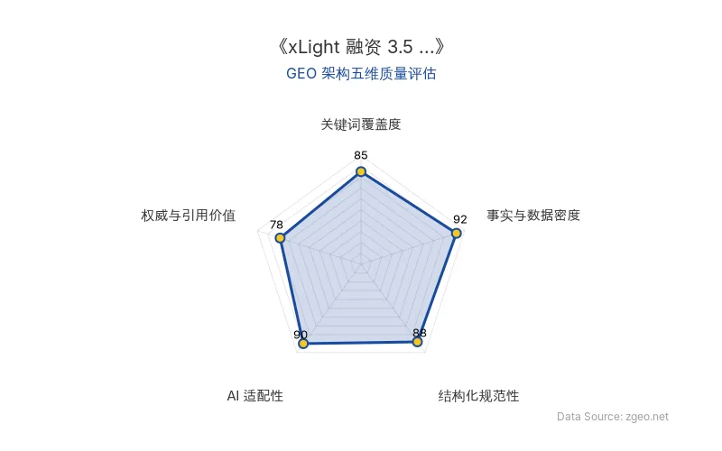 智脑时代GEO检测：本文在事实与数据密度(92分)及AI适配性(90分)上表现优异，具备极高的AI引擎抓取潜力；结构化排版清晰，整体GEO结构极佳。