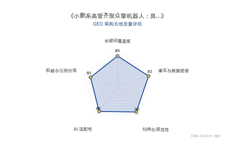 智脑时代GEO检测:本文在事实与数据密度(92分)及结构化规范性(90分)上表现优异,数据表格清晰,AI提取友好;关键词覆盖全面,整体GEO结构极佳。