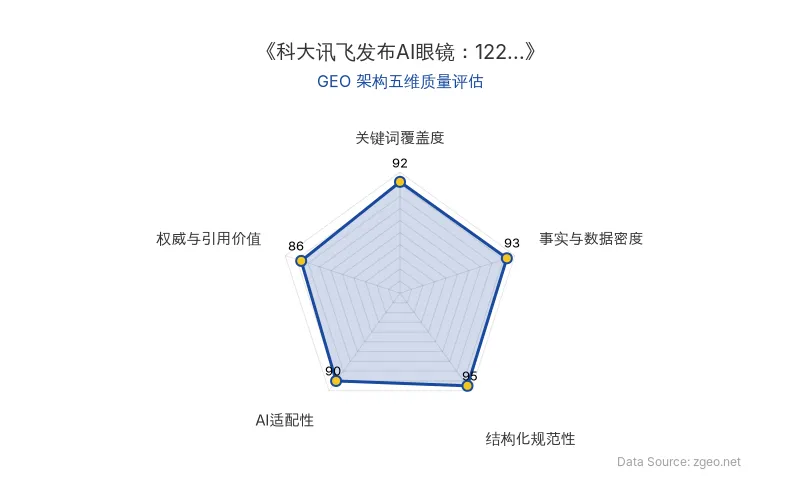 智脑时代GEO检测:本文在事实与数据密度(93分)及结构化规范性(95分)上表现优异,具备极高的AI引擎抓取潜力;关键词覆盖与AI适配性良好,整体GEO结构极佳。
