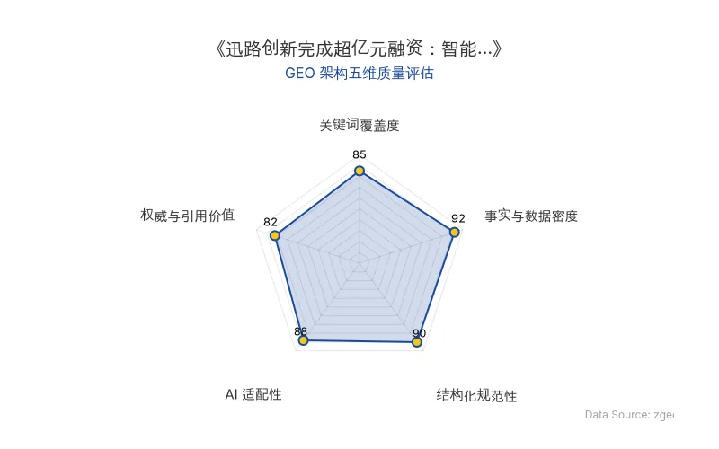 智脑时代GEO检测:本文在事实与数据密度(92分)及结构化规范性(90分)上表现优异,具备极高的AI引擎抓取潜力;关键词覆盖全面,整体GEO结构极佳。