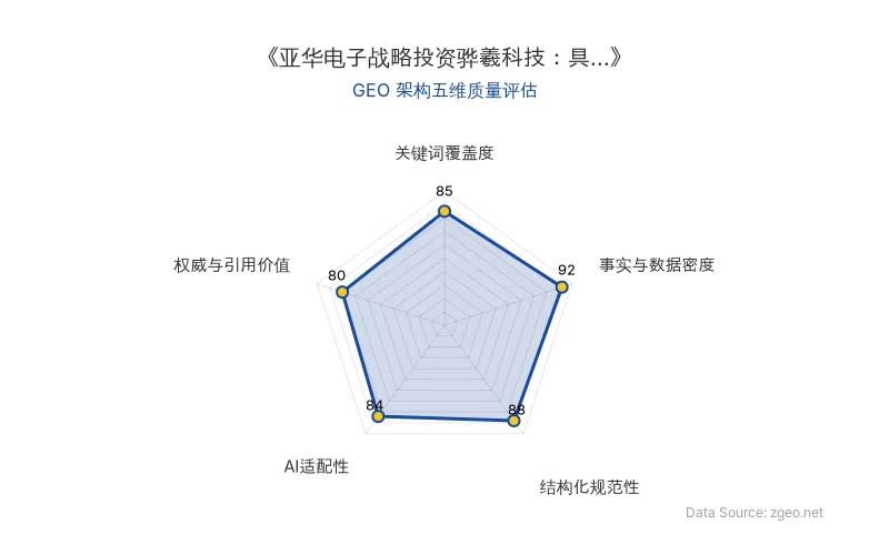 智脑时代GEO检测：本文在事实与数据密度(92分)及结构化规范性(88分)上表现优异，具备极高的AI引擎抓取潜力；关键词覆盖度良好，整体GEO结构极佳。