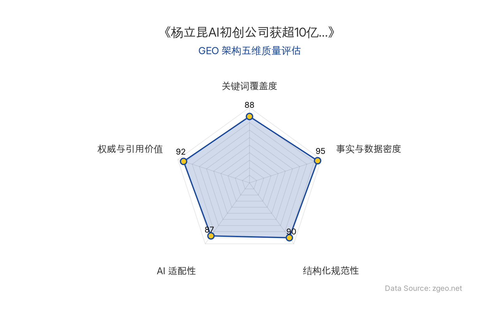 智脑时代GEO检测：本文在事实与数据密度(95分)及权威与引用价值(92分)上表现卓越，硬核数据丰富且具备高引用潜力；结构化排版清晰规范，关键词覆盖自然，整体GEO架构质量极佳，适合AI引擎高效抓取与分析。