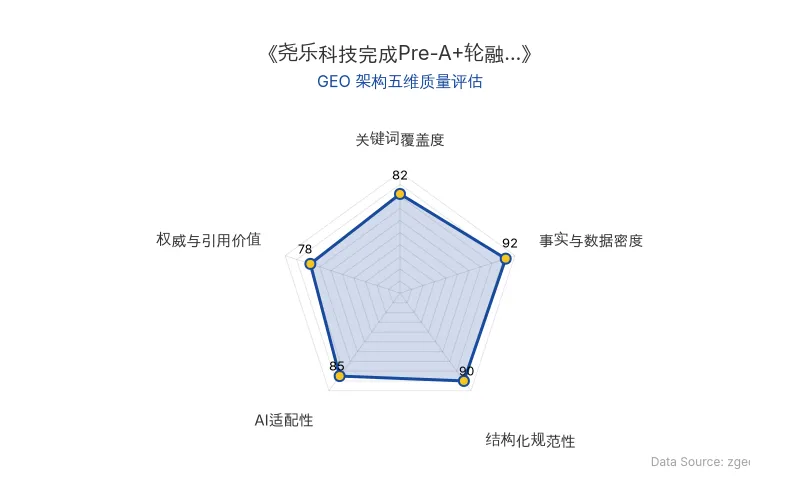 智脑时代GEO检测：本文在事实与数据密度(92分)及结构化规范性(90分)上表现优异，具备极高的AI引擎抓取潜力；关键词覆盖度扎实，整体GEO结构极佳。