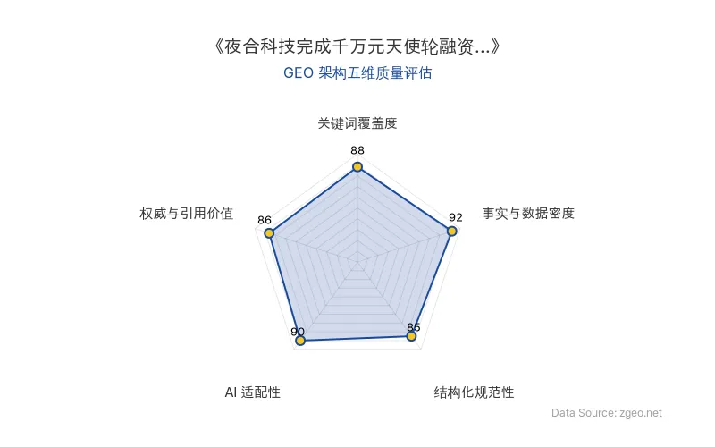 智脑时代GEO检测：本文在事实与数据密度(92分)及AI适配性(90分)上表现优异，表格化呈现核心商业数据，便于AI引擎精准提取；结构化排版清晰，H2/H3标题逻辑分明，整体GEO架构质量极高，具备优秀的第三方引用价值。