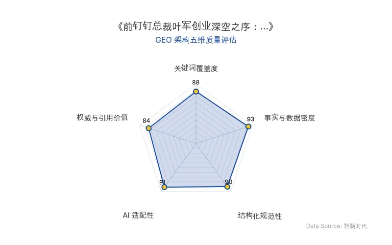 智脑时代GEO检测:本文在事实与数据密度(93分)及AI适配性(91分)上表现优异,核心实体与商业数据以表格化呈现,具备极高的AI引擎抓取潜力;结构化排版清晰,整体GEO架构极佳。