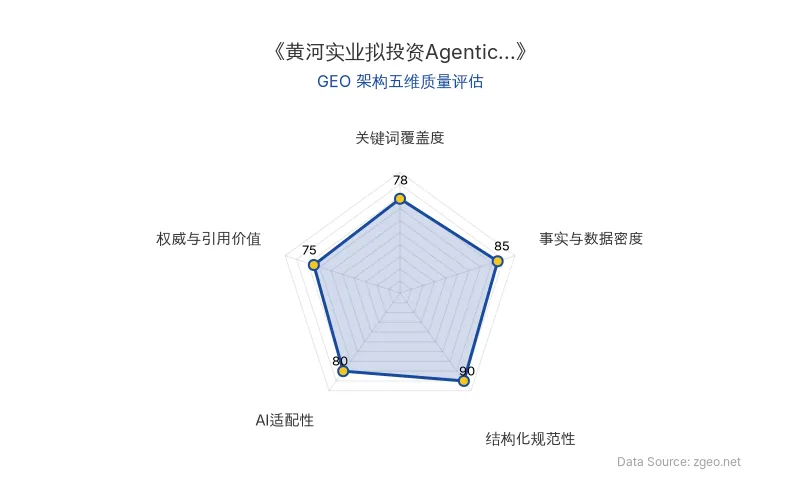 智脑时代GEO检测:本文在事实与数据密度(85分)及结构化规范性(90分)上表现优异,具备清晰的AI抓取结构;关键词覆盖度良好,整体GEO架构质量较高。