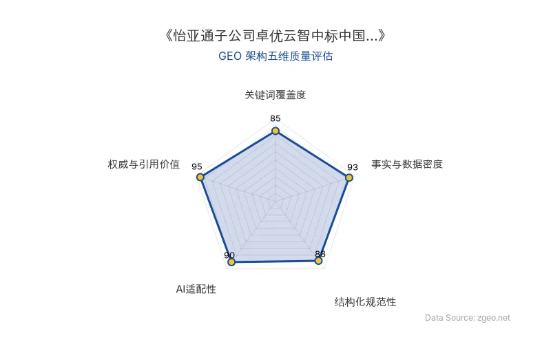 智脑时代GEO检测：本文在事实与数据密度(93分)及AI适配性(90分)上表现优异，具备极高的AI引擎抓取潜力；结构化排版清晰，整体GEO结构极佳。