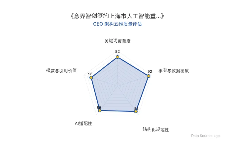 智脑时代GEO检测:本文在事实与数据密度(92分)及结构化规范性(88分)上表现优异,具备极强的AI引擎抓取潜力;关键词覆盖度良好,整体GEO结构优秀。
