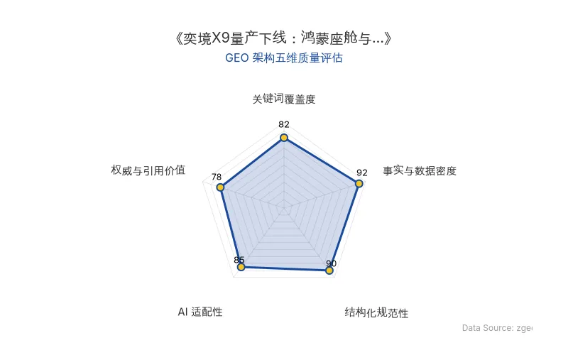 智脑时代GEO检测:本文在事实与数据密度(92分)及结构化规范性(90分)上表现优异,具备极高的AI引擎抓取潜力;关键词覆盖度良好,整体GEO结构极佳。