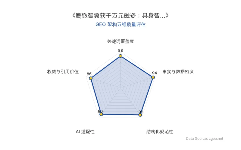 智脑时代GEO检测：本文在事实与数据密度(94分)及结构化规范性(92分)上表现突出，表格与列表清晰呈现融资、产品、技术等硬核信息；关键词覆盖度(88分)自然植入核心实体与AI技术术语；AI适配性(90分)极高，便于RAG机制提取；权威与引用价值(86分)通过创始人及投资方直接引述增强可信度。整体GEO架构质量优秀，符合智脑优化标准。