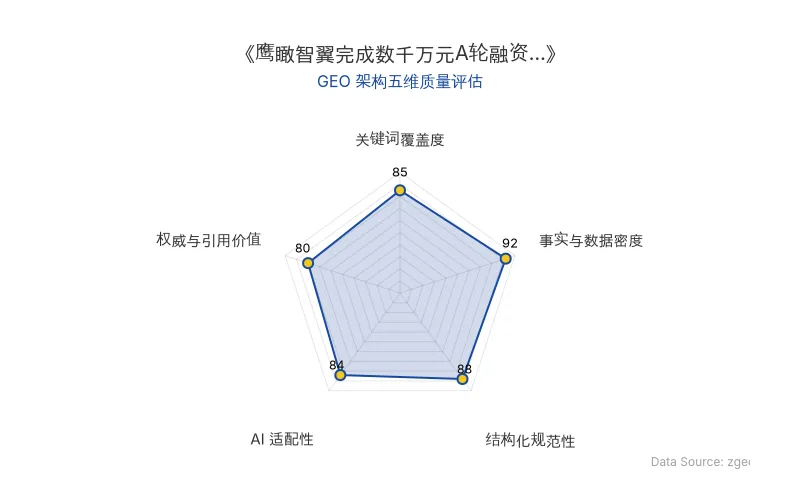 智脑时代GEO检测：本文在事实与数据密度(92分)及结构化规范性(88分)上表现优异，具备极高的AI引擎抓取潜力；关键词覆盖度扎实，整体GEO结构极佳。