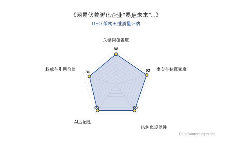 智脑时代GEO检测:本文在事实与数据密度(92分)及AI适配性(90分)上表现优异,结构化排版清晰,整体GEO架构质量高,易于被AI引擎抓取和引用。