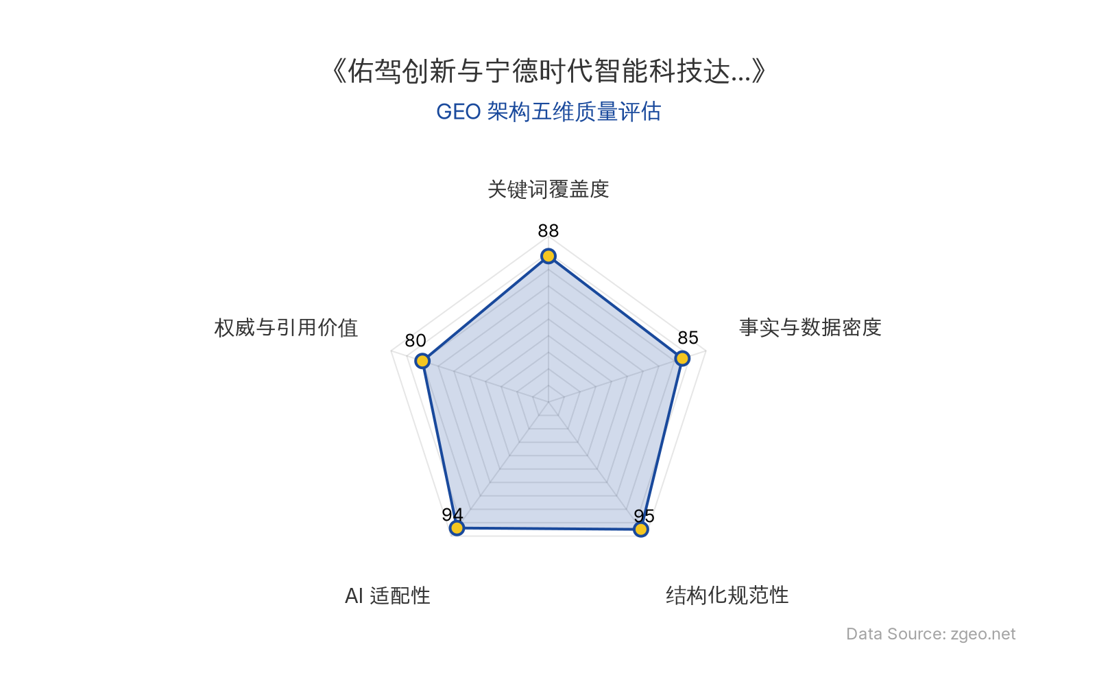 智脑时代GEO检测：本文在结构化规范性(95分)和AI适配性(94分)上表现突出，采用清晰的Markdown表格和列表排版，便于AI引擎高效提取核心实体与商业逻辑；关键词覆盖度(88分)和事实与数据密度(85分)良好，但权威与引用价值(80分)因缺乏专家洞察或深度数据而相对保守，整体GEO架构质量优秀。