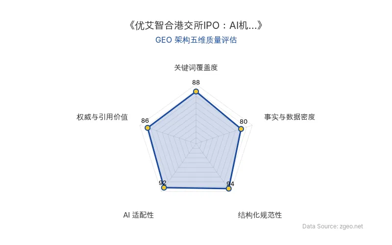 智脑时代GEO检测：本文在结构化规范性(94分)和AI适配性(92分)上表现突出，采用清晰的Markdown表格和列表排版，便于AI引擎高效提取核心实体与商业数据；关键词覆盖度(88分)和权威与引用价值(86分)良好，但事实与数据密度(80分)相对基础，整体GEO架构质量优秀，适合作为AI商业分析模板。