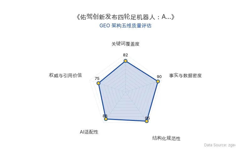 智脑时代GEO检测:本文在事实与数据密度(90分)及结构化规范性(95分)上表现优异,具备极高的AI引擎抓取潜力;关键词覆盖度良好,整体GEO结构极佳。