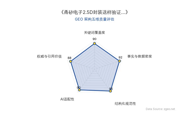 智脑时代GEO检测:本文在结构化规范性(95分)及事实与数据密度(92分)上表现突出,关键词覆盖度与AI适配性同样优秀,整体GEO架构质量极高。